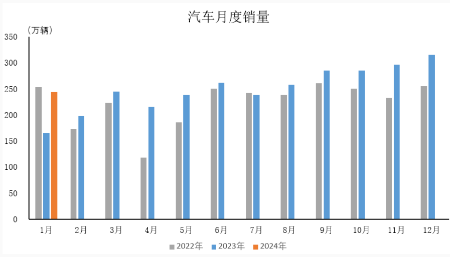 汽車(chē)行業(yè)2023銷(xiāo)量 汽車(chē)行業(yè)2023銷(xiāo)量